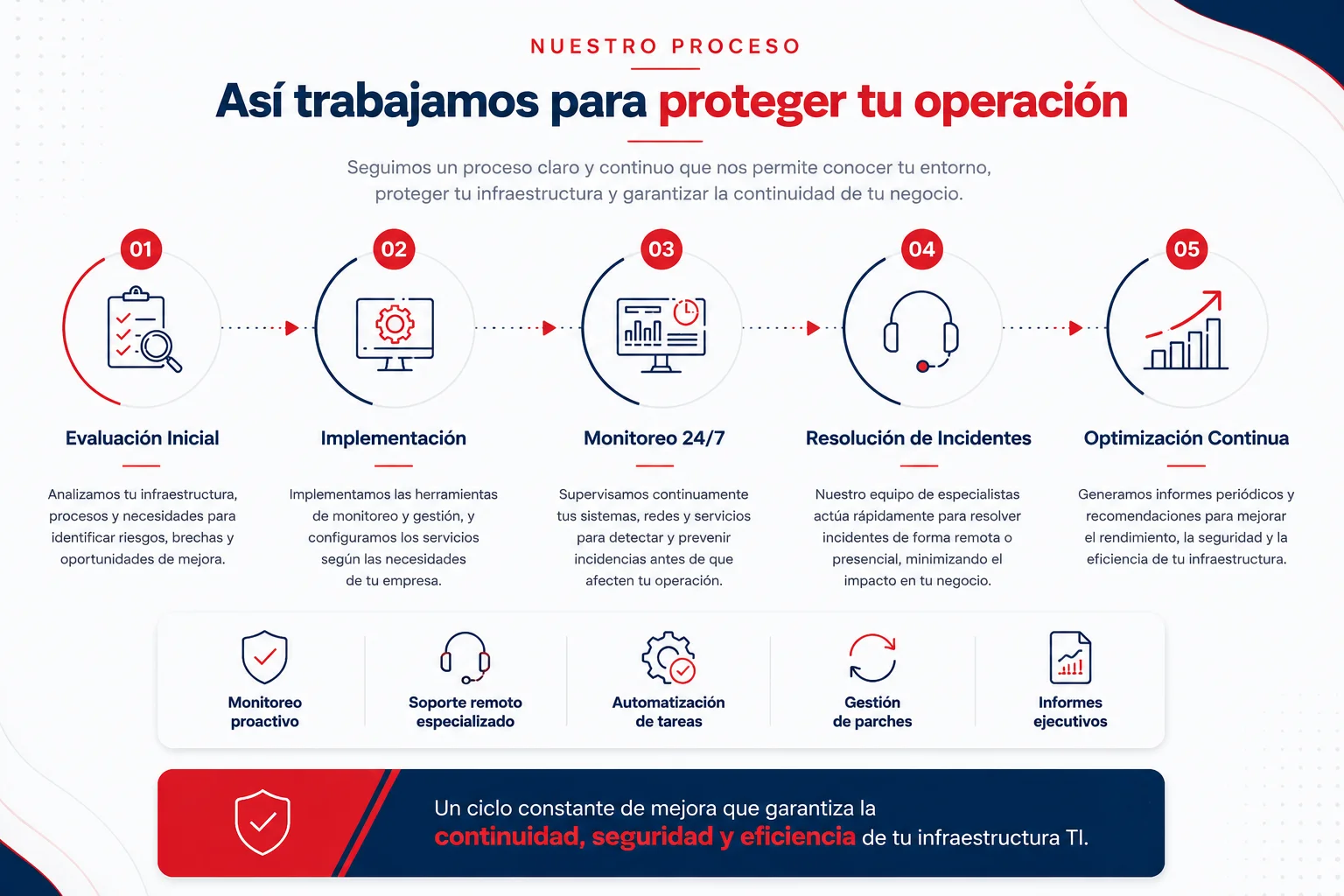 Panel de gestión de mesa de ayuda Infotecnica