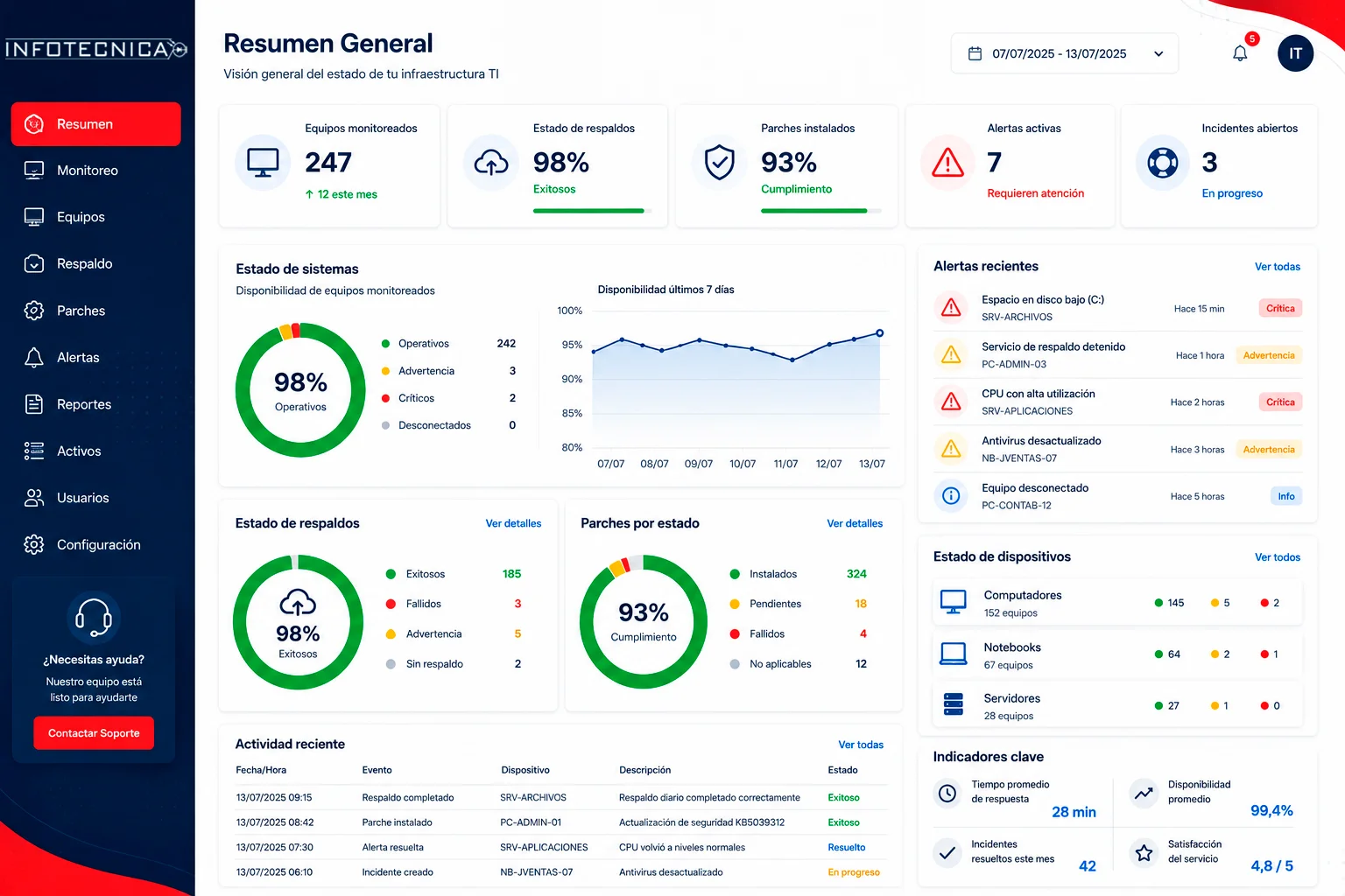 Dashboard de mesa de ayuda con métricas de servicio